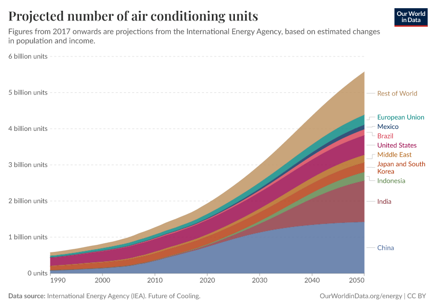 Projected number of air conditioning units