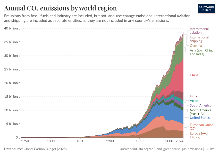 A thumbnail of the "Annual CO₂ emissions by world region" chart