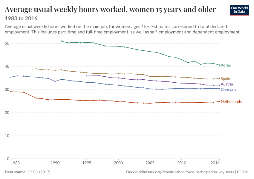 Average usual weekly hours worked, women 15 years and older