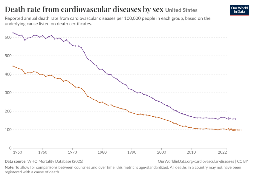 Death rate from cardiovascular diseases by sex