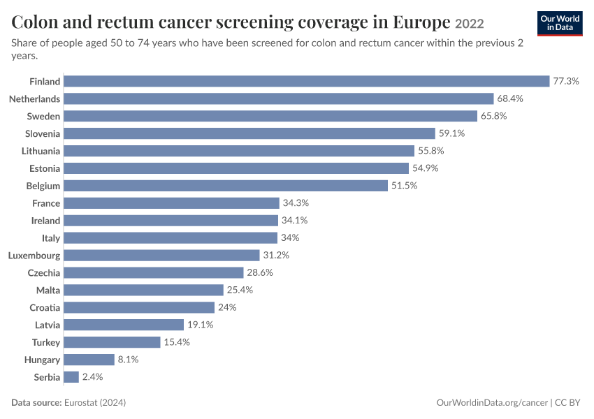 A thumbnail of the "Colon and rectum cancer screening coverage in Europe" chart