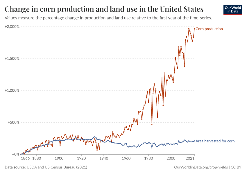 Change in corn production and land use in the United States