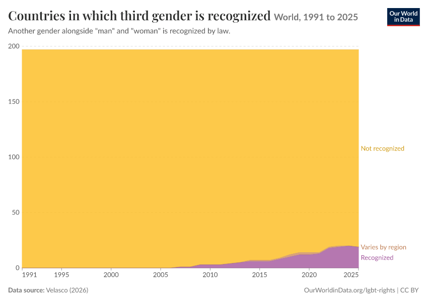 Countries in which third gender is recognized