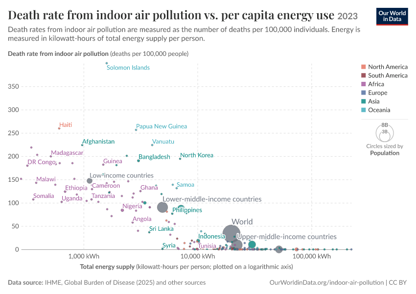 Death rate from indoor air pollution vs. per capita energy use