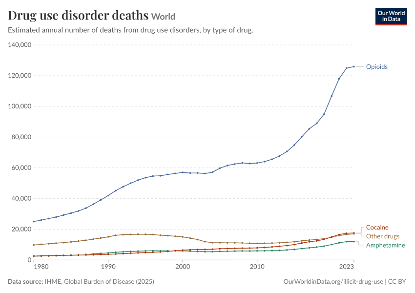 Drug use disorder deaths