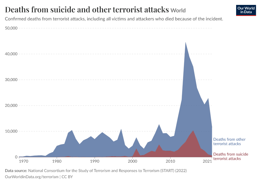 Deaths from suicide and other terrorist attacks