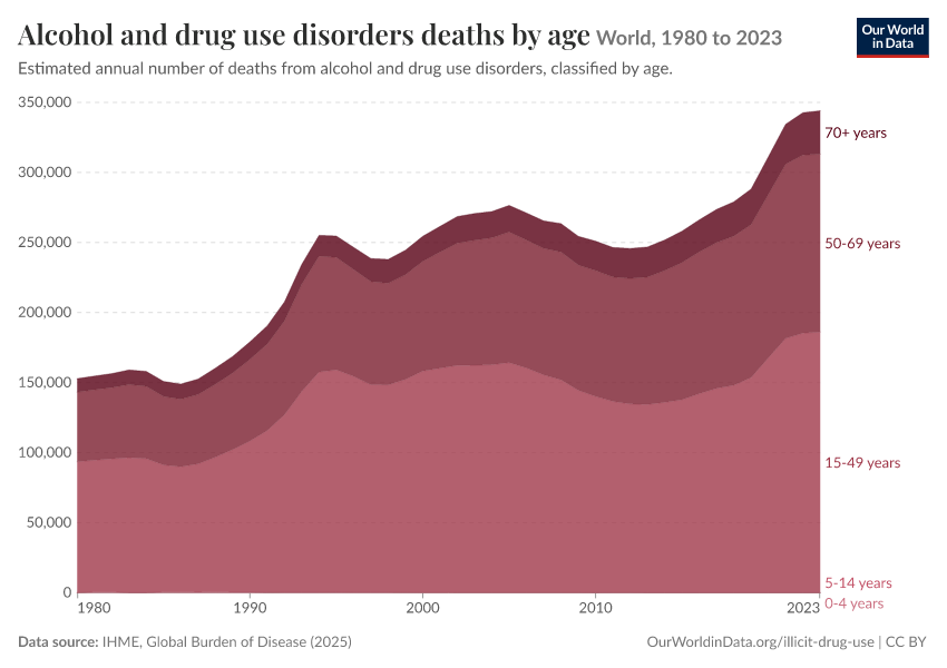 Alcohol and drug use disorders deaths by age
