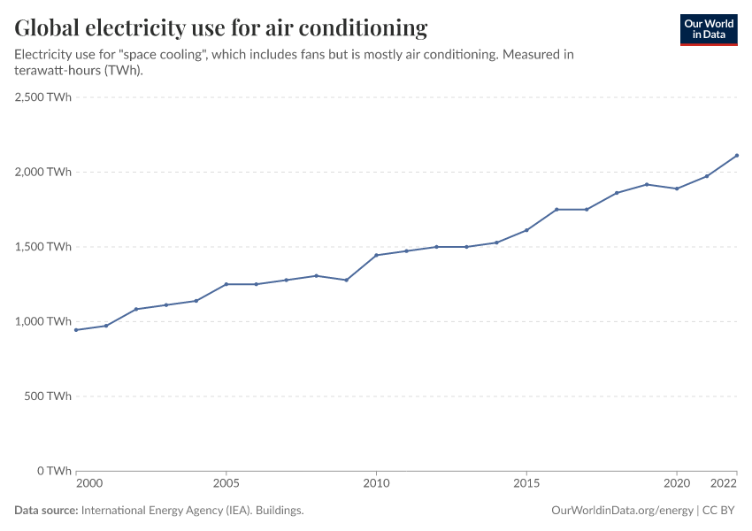 Global electricity use for air conditioning