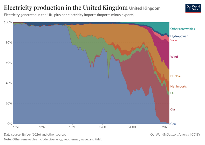 Electricity production in the United Kingdom