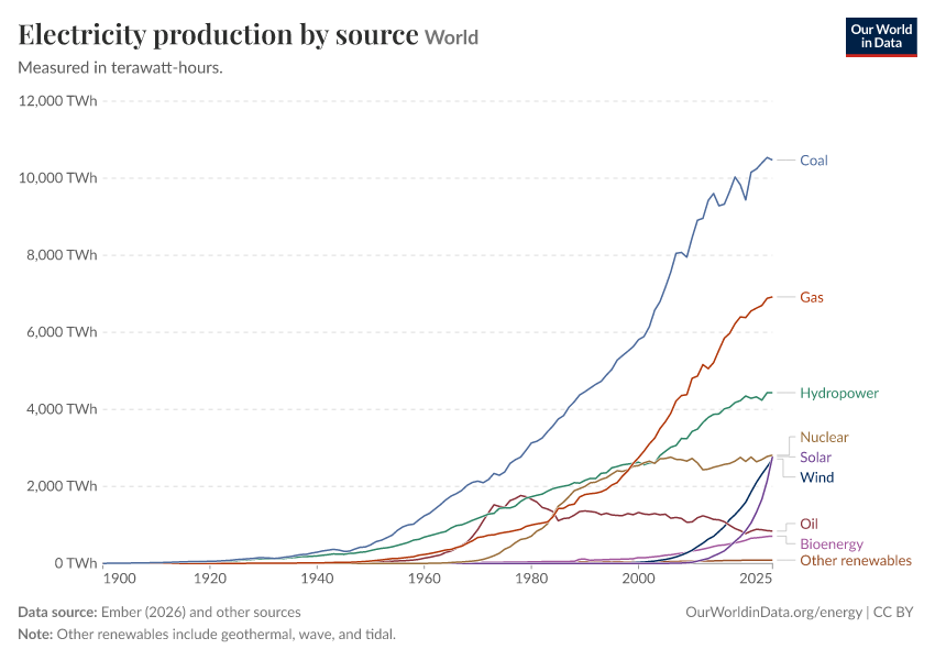 Electricity production by source