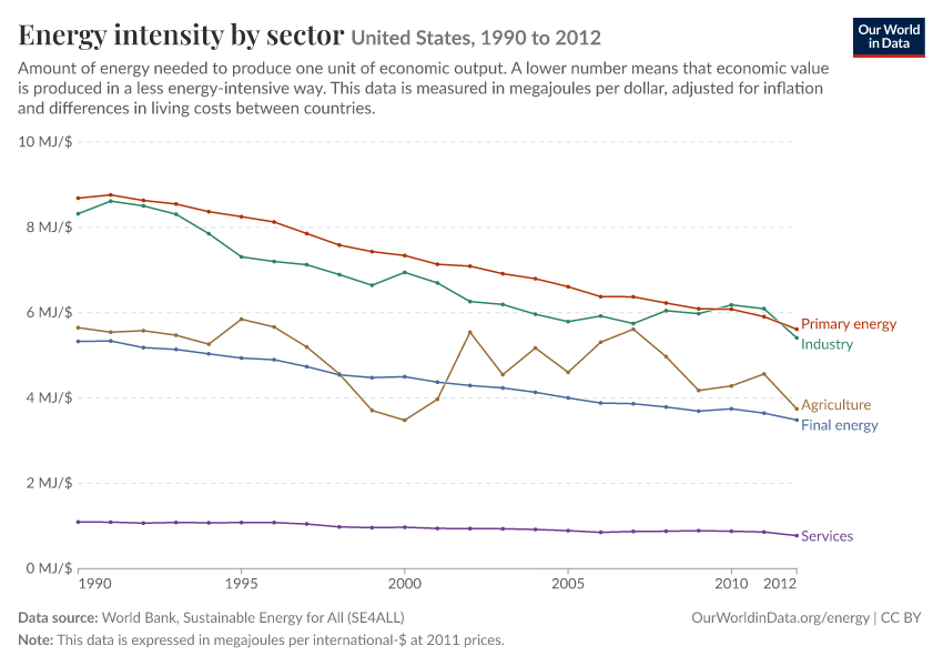 Energy intensity by sector