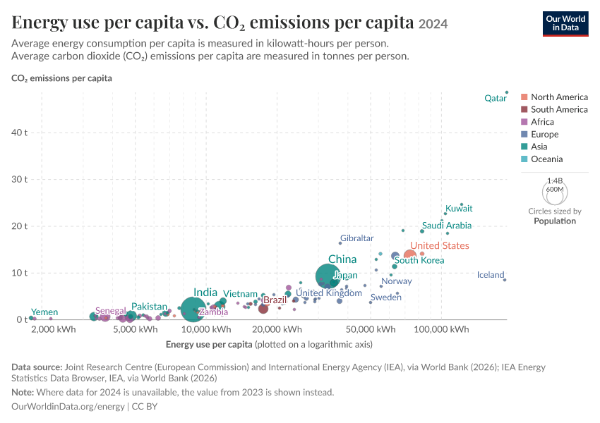 Energy use per capita vs. CO₂ emissions per capita