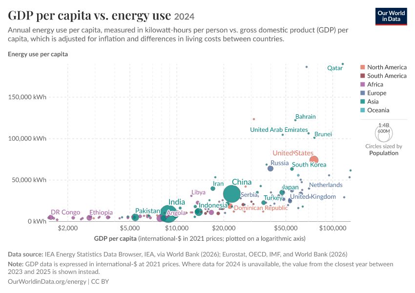 GDP per capita vs. energy use