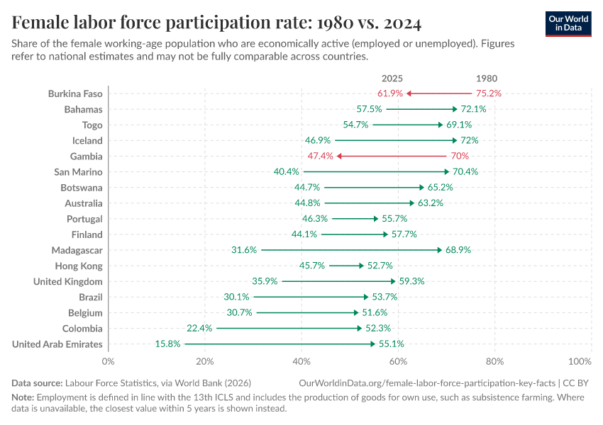 A thumbnail of the "Female labor force participation rate: 1980 vs. 2024" chart