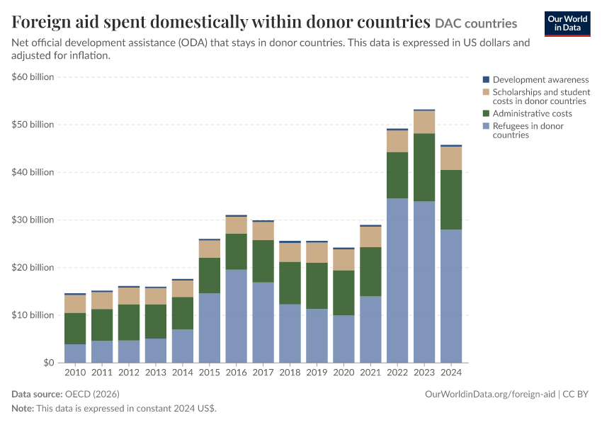 Foreign aid spent domestically within donor countries
