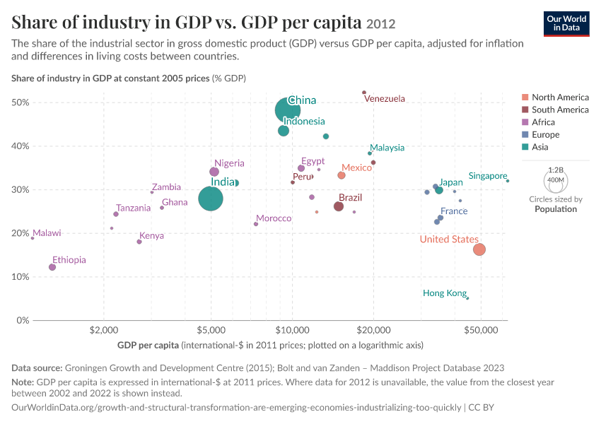 Share of industry in GDP vs. GDP per capita