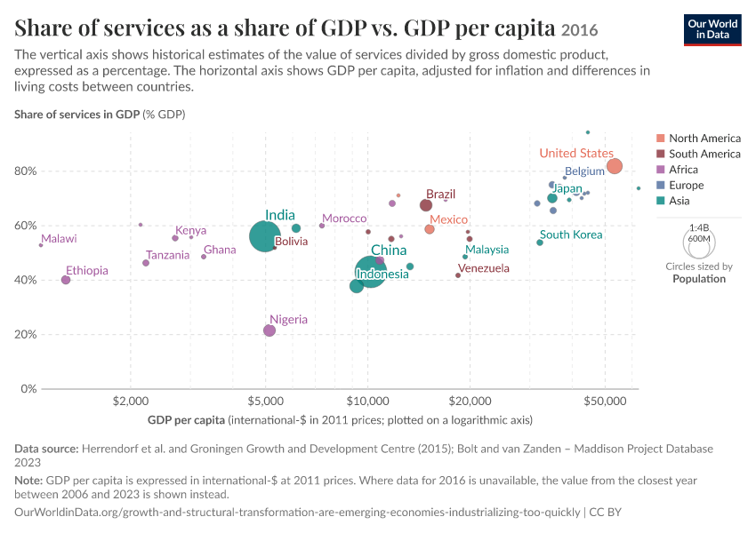 Share of services as a share of GDP vs. GDP per capita