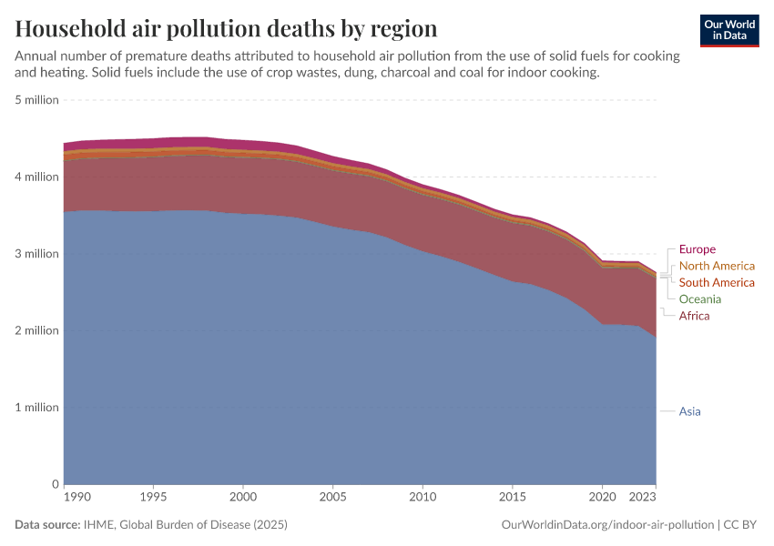 A thumbnail of the "Household air pollution deaths by region" chart