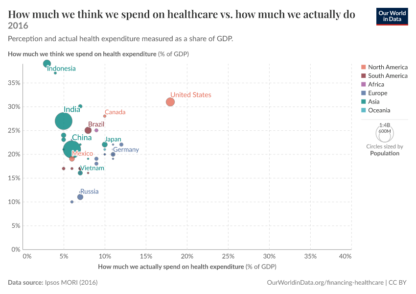 A thumbnail of the "How much we think we spend on healthcare vs. how much we actually do" chart