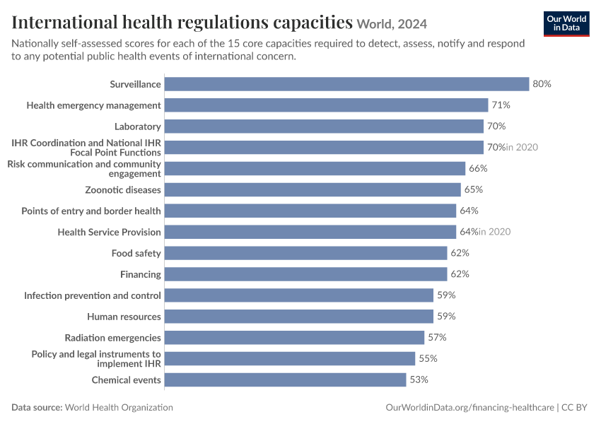 International health regulations capacities
