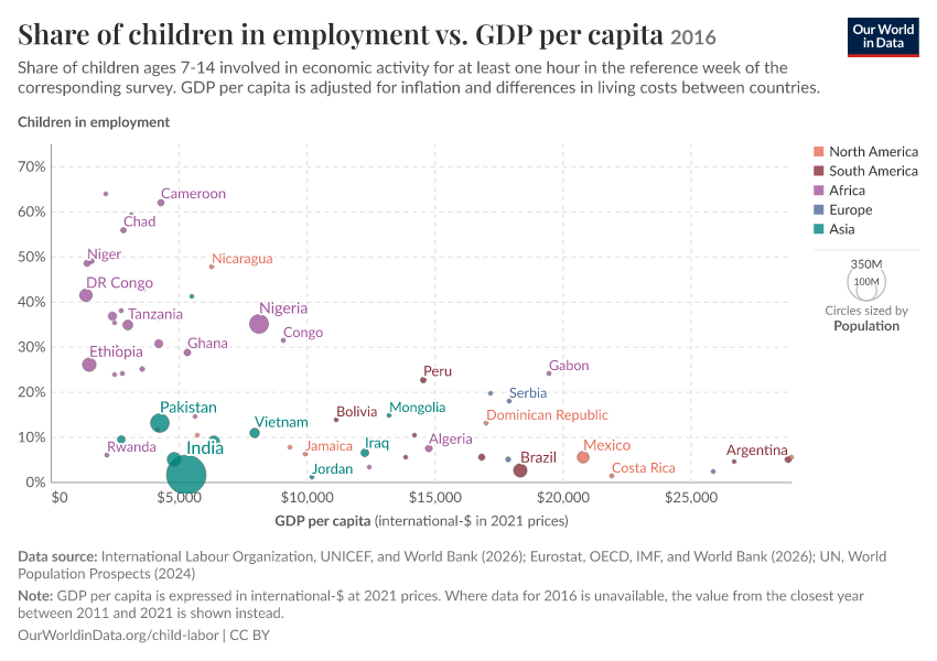 A thumbnail of the "Share of children in employment vs. GDP per capita" chart