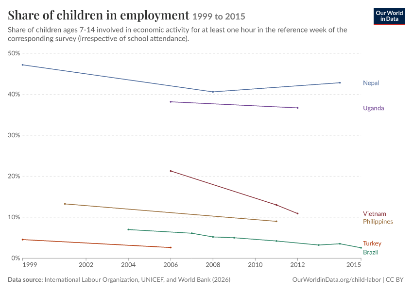 A thumbnail of the "Share of children in employment" chart