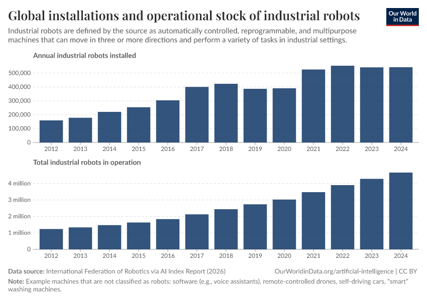 Global installations and operational stock of industrial robots
