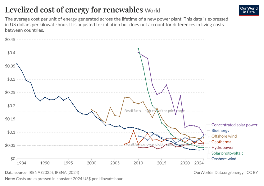 Levelized cost of energy for renewables