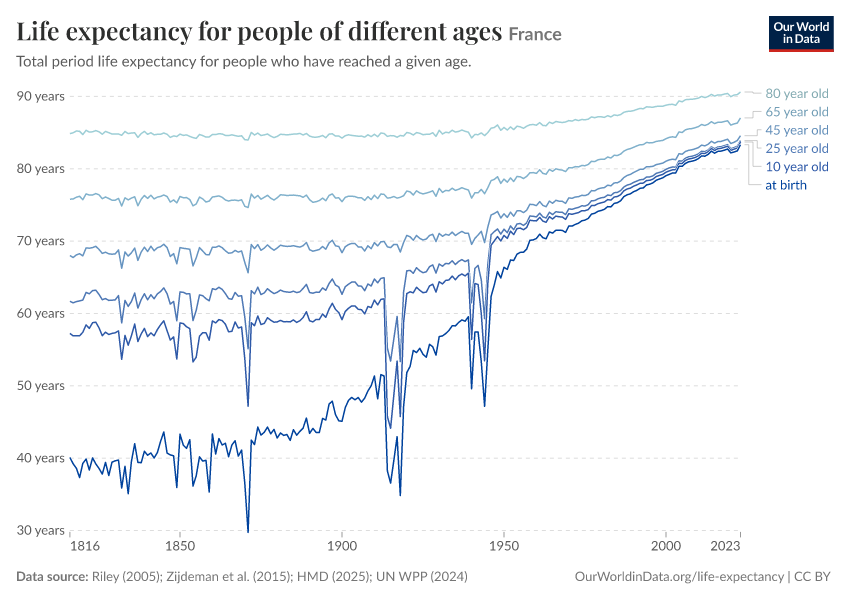 A thumbnail of the "Life expectancy for people of different ages" chart