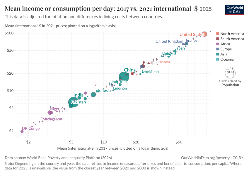 Mean income or consumption per day: 2017 vs. 2021 international-$
