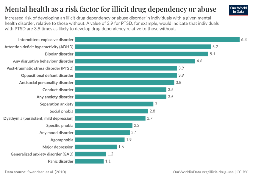 Mental health as a risk factor for illicit drug dependency or abuse