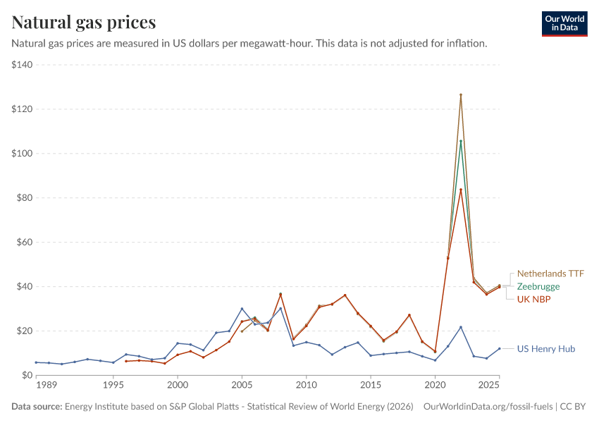 Natural gas prices