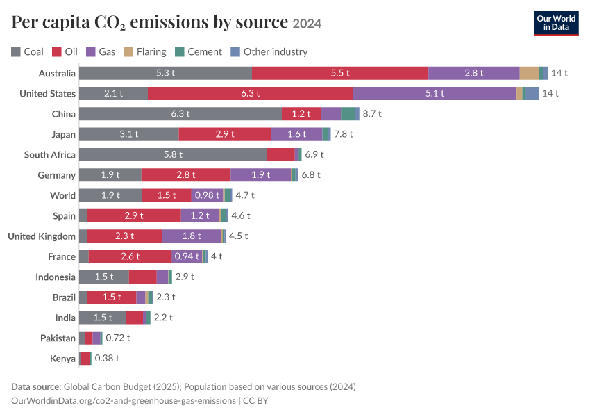 Per capita CO₂ emissions by source