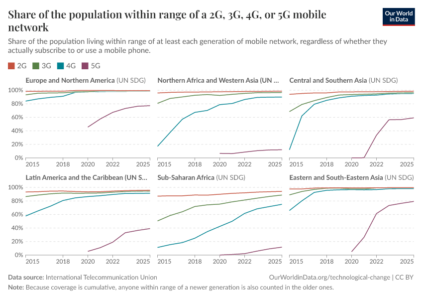 A thumbnail of the "Share of the population within range of a 2G, 3G, 4G, or 5G mobile network" chart