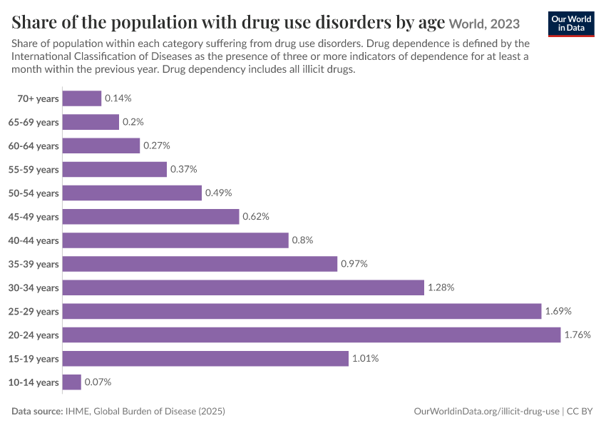 Share of the population with drug use disorders by age