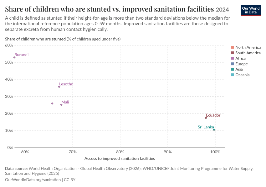 A thumbnail of the "Share of children who are stunted vs. improved sanitation facilities" chart