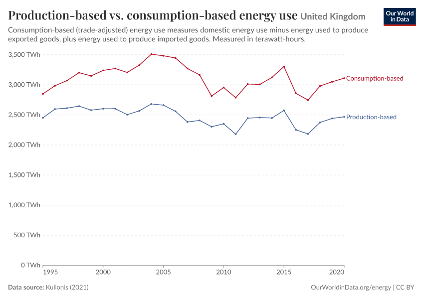 Production-based vs. consumption-based energy use