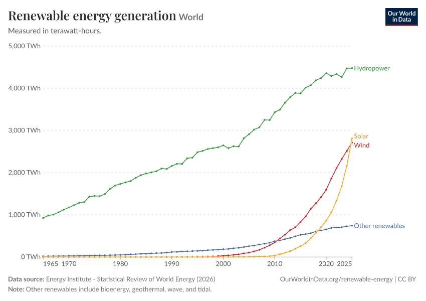 Renewable energy generation