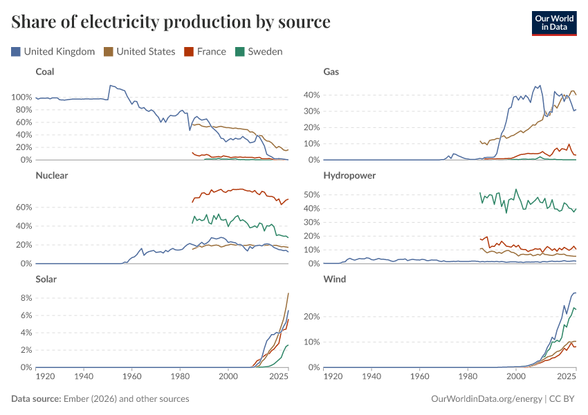 Share of electricity production by source