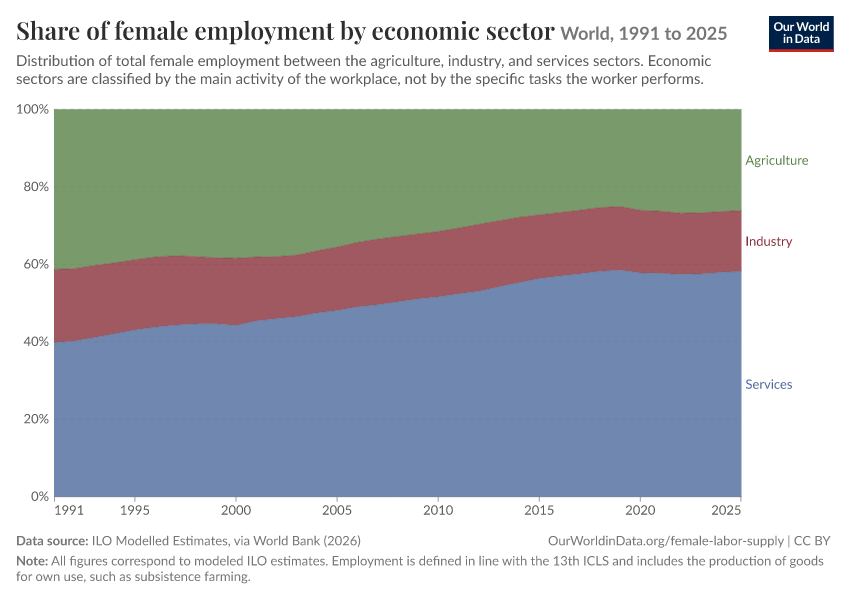 Share of female employment by economic sector