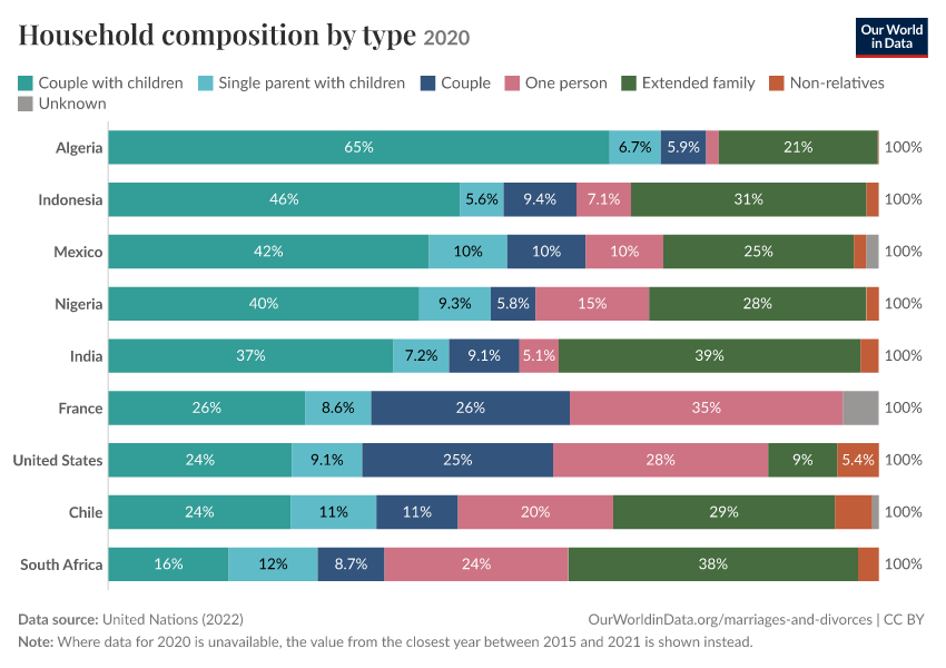 Household composition by type