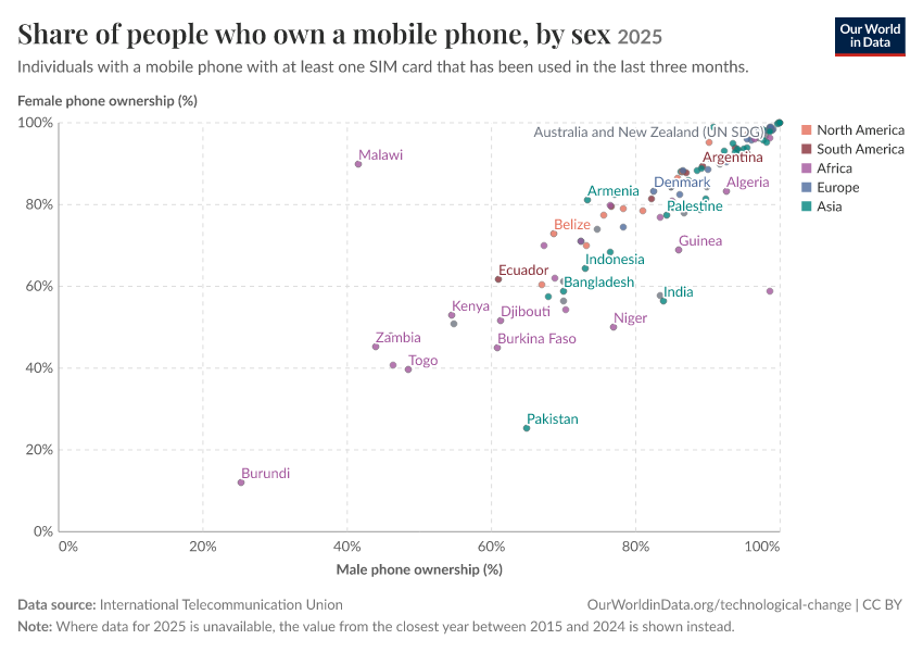 Share of people who own a mobile phone, by sex