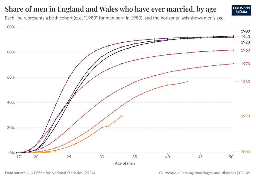 Share of men in England and Wales who have ever married, by age