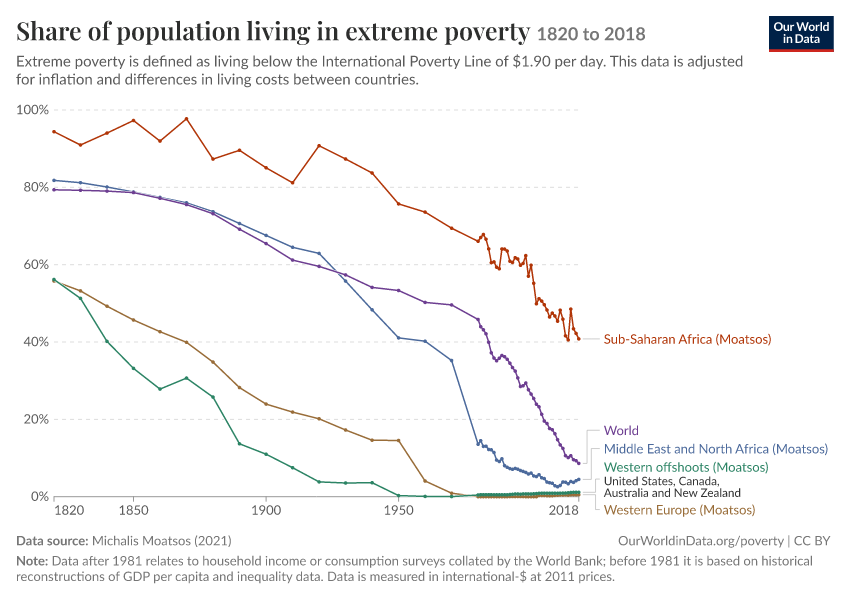 A thumbnail of the "Share of population living in extreme poverty" chart