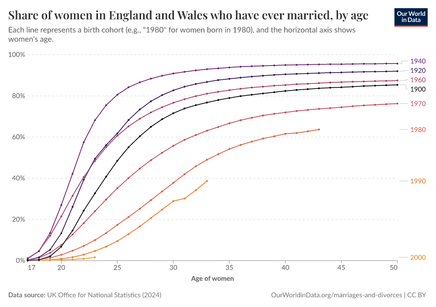 Share of women in England and Wales who have ever married, by age
