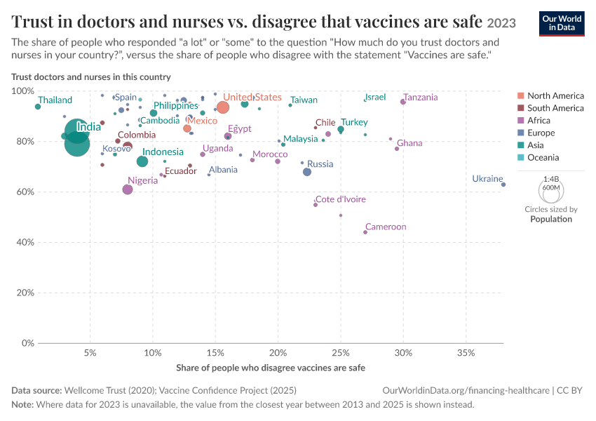 Trust in doctors and nurses vs. disagree that vaccines are safe