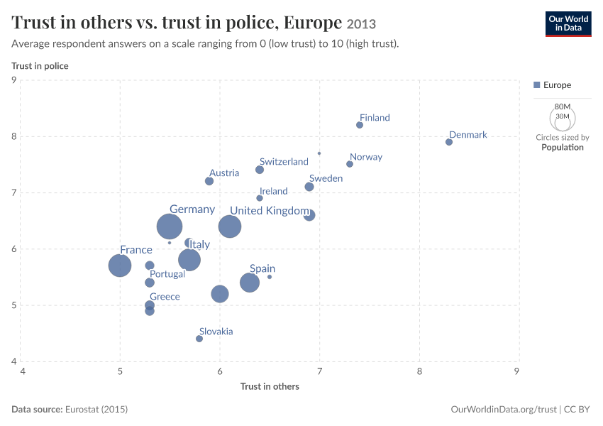 Trust in others vs. trust in police, Europe
