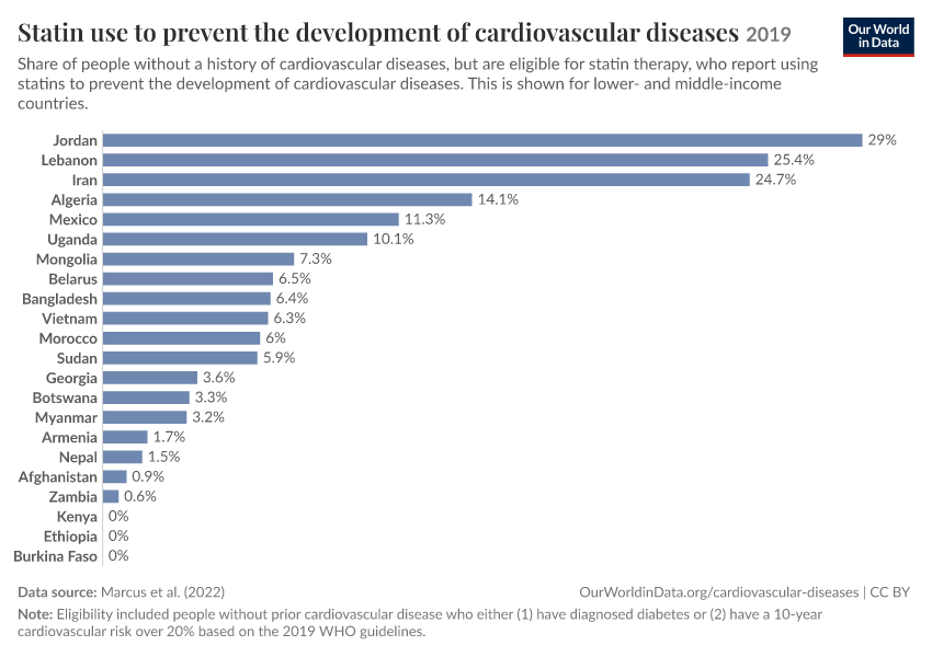 A thumbnail of the "Statin use to prevent the development of cardiovascular diseases" chart