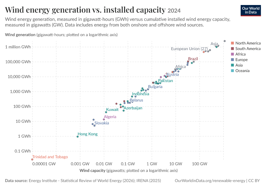 Wind energy generation vs. installed capacity